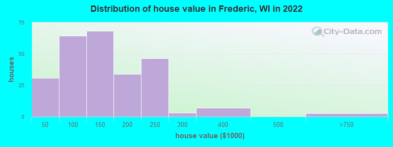 Distribution of house value in Frederic, WI in 2021