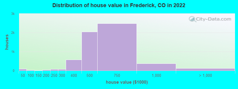 Distribution of house value in Frederick, CO in 2019