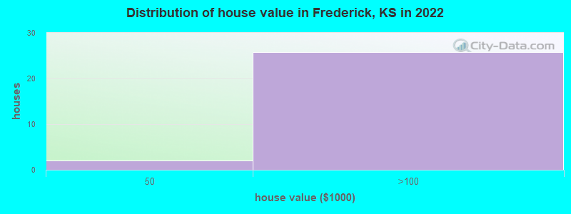 Distribution of house value in Frederick, KS in 2022