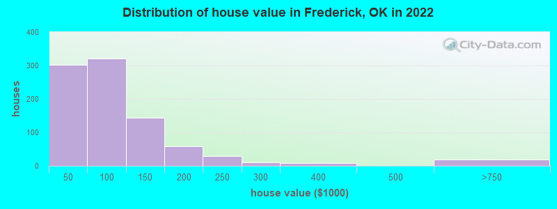 Distribution of house value in Frederick, OK in 2021