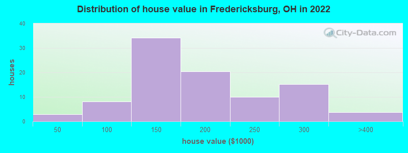 Distribution of house value in Fredericksburg, OH in 2019