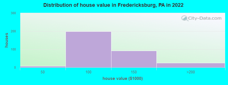 Distribution of house value in Fredericksburg, PA in 2019
