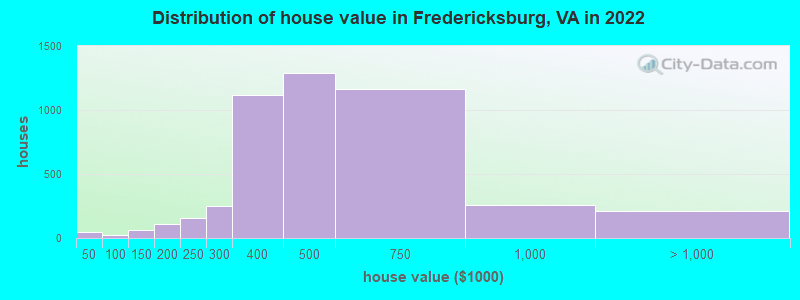 Distribution of house value in Fredericksburg, VA in 2021