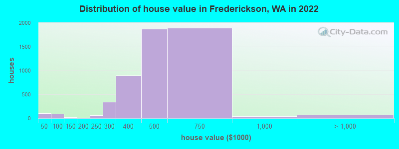 Distribution of house value in Frederickson, WA in 2022