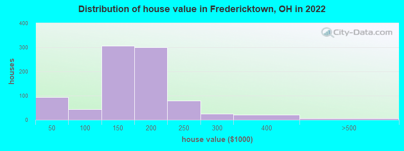 Distribution of house value in Fredericktown, OH in 2019