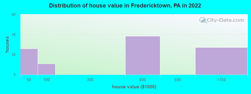 Distribution of house value in Fredericktown, PA in 2022