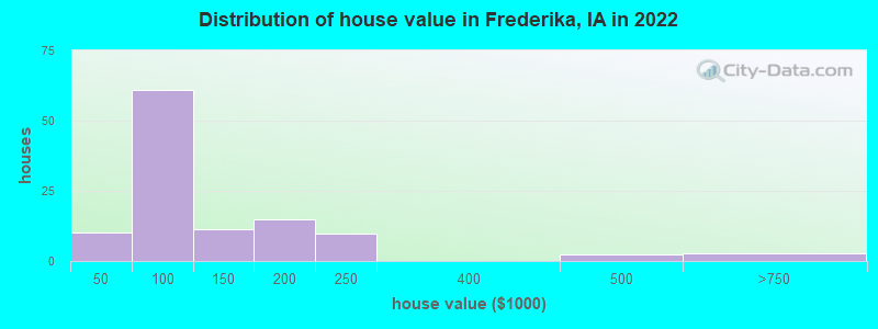 Distribution of house value in Frederika, IA in 2022