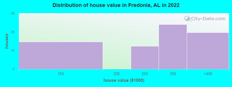 Distribution of house value in Fredonia, AL in 2022
