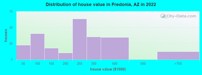 Distribution of house value in Fredonia, AZ in 2022