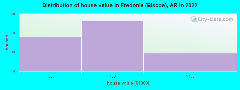 Distribution of house value in Fredonia (Biscoe), AR in 2022