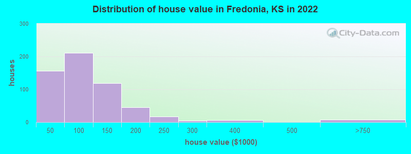 Distribution of house value in Fredonia, KS in 2019