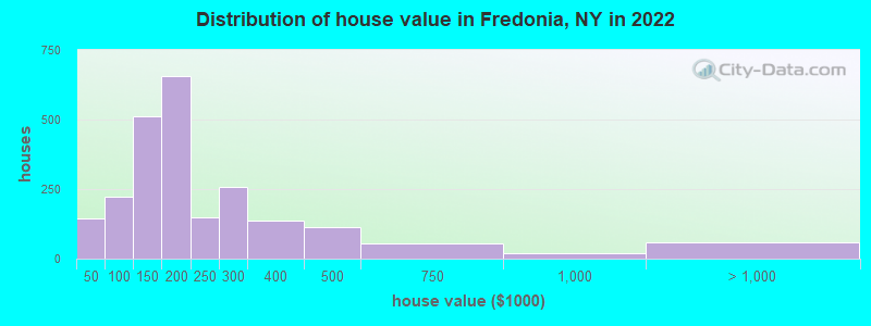 Distribution of house value in Fredonia, NY in 2022