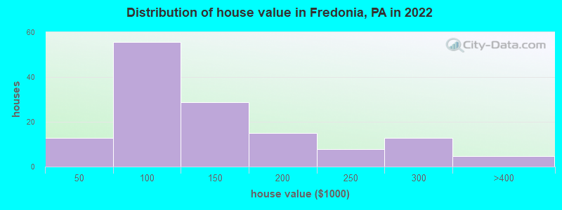 Distribution of house value in Fredonia, PA in 2022