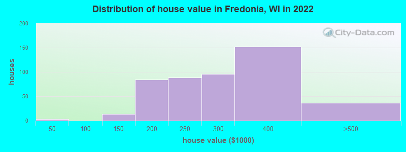 Distribution of house value in Fredonia, WI in 2022