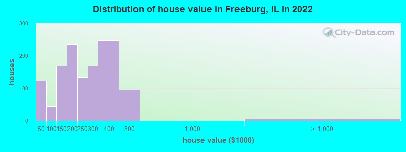 Distribution of house value in Freeburg, IL in 2022