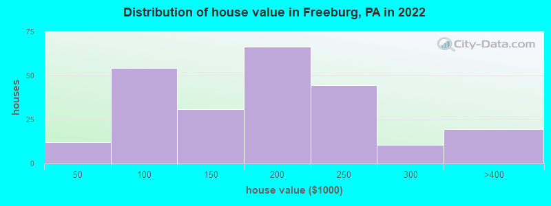 Distribution of house value in Freeburg, PA in 2022