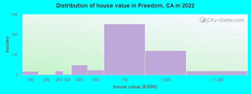 Distribution of house value in Freedom, CA in 2019