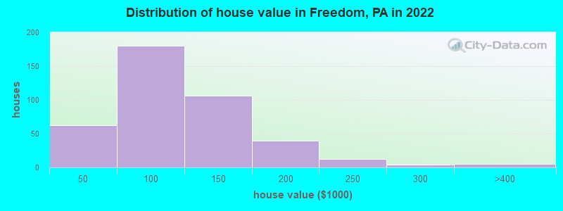 Distribution of house value in Freedom, PA in 2022
