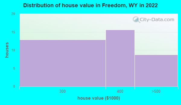 Freedom Wyoming Wy 83120 Profile Population Maps