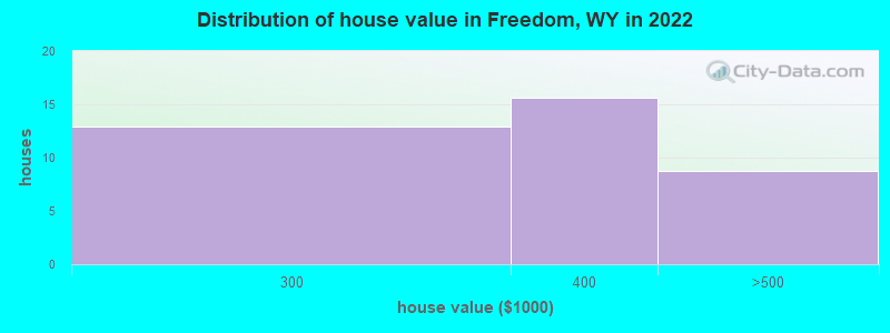 Distribution of house value in Freedom, WY in 2022