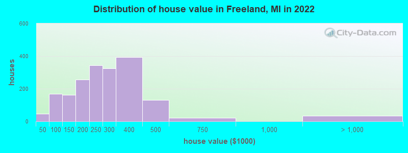 Distribution of house value in Freeland, MI in 2022