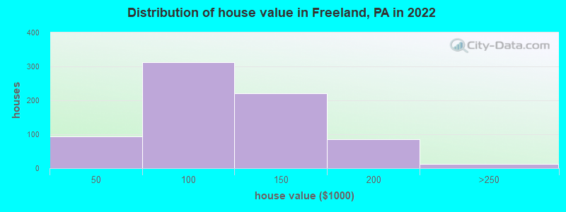 Distribution of house value in Freeland, PA in 2022