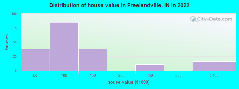 Distribution of house value in Freelandville, IN in 2022