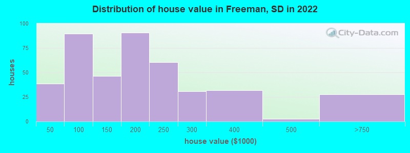 Distribution of house value in Freeman, SD in 2022