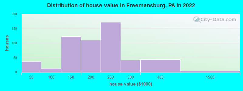 Distribution of house value in Freemansburg, PA in 2022