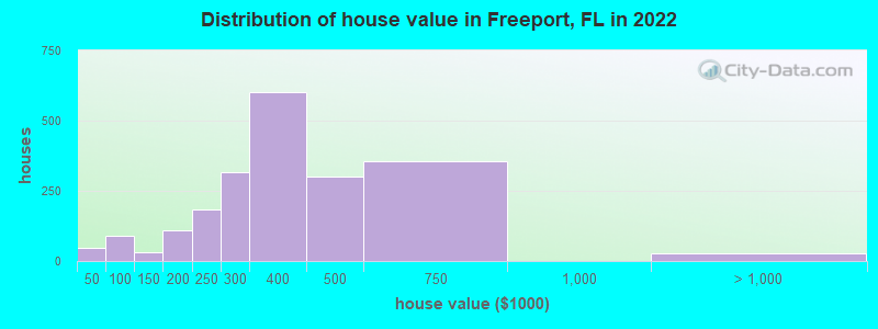 Distribution of house value in Freeport, FL in 2019