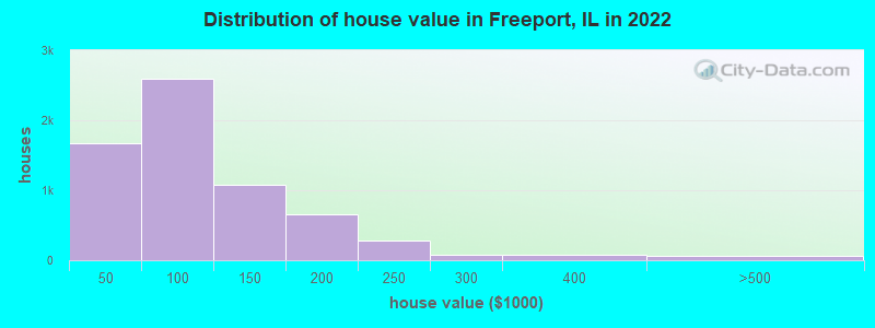 Distribution of house value in Freeport, IL in 2021
