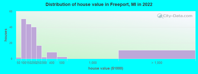 Distribution of house value in Freeport, MI in 2019