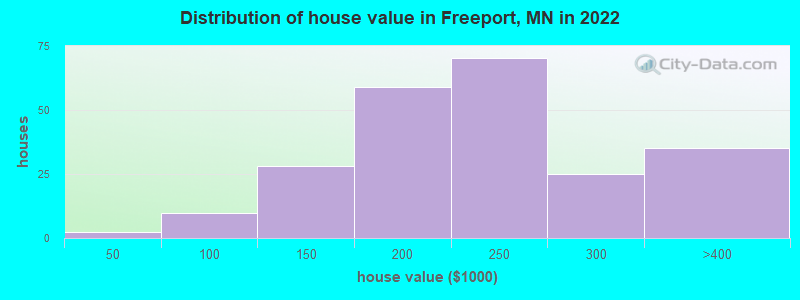 Distribution of house value in Freeport, MN in 2022