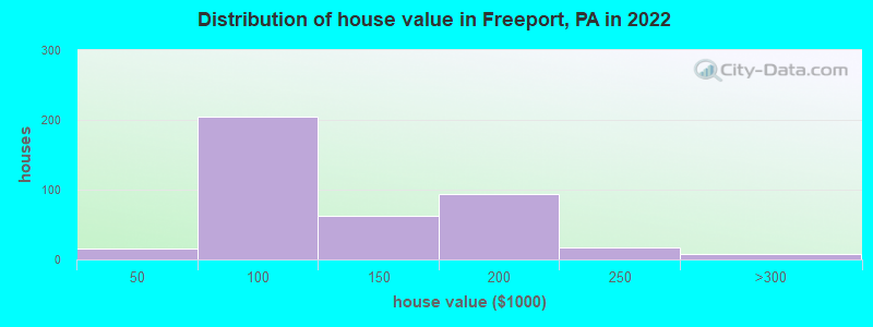 Distribution of house value in Freeport, PA in 2022