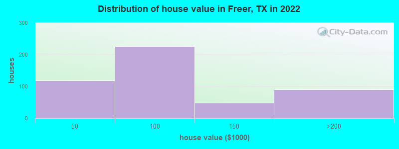 Distribution of house value in Freer, TX in 2022