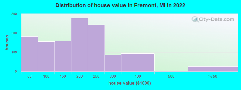 Distribution of house value in Fremont, MI in 2022