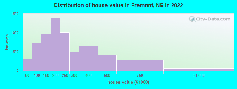 Distribution of house value in Fremont, NE in 2022