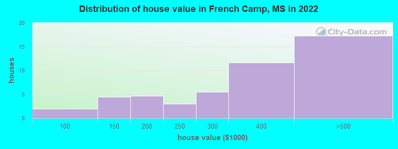 Distribution of house value in French Camp, MS in 2022
