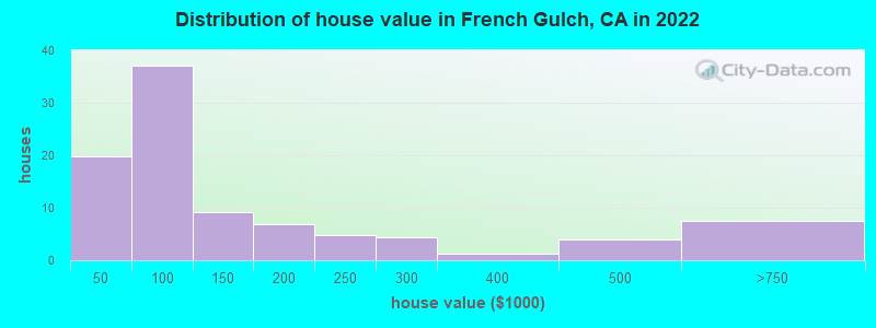 Distribution of house value in French Gulch, CA in 2019