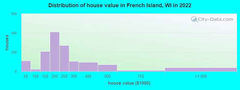 Distribution of house value in French Island, WI in 2019