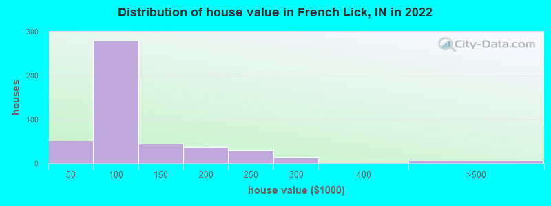 Distribution of house value in French Lick, IN in 2022