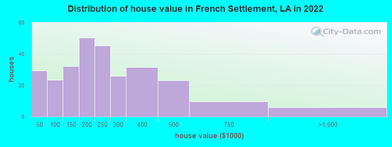 Distribution of house value in French Settlement, LA in 2022