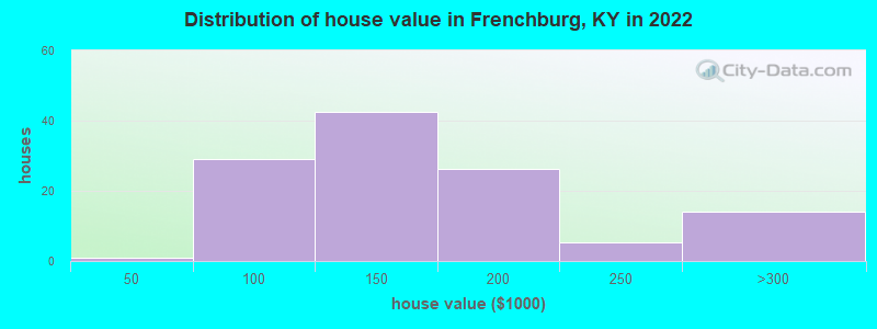 Distribution of house value in Frenchburg, KY in 2019