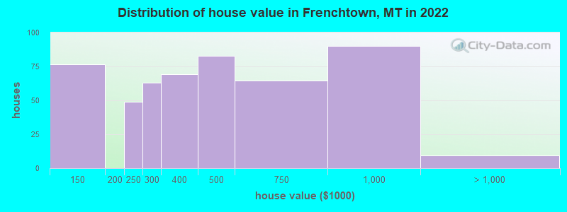 Distribution of house value in Frenchtown, MT in 2022