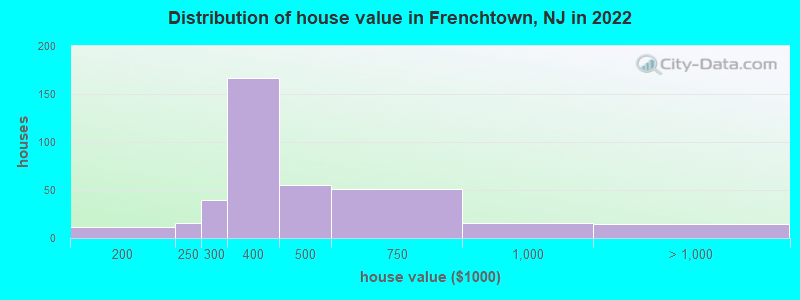 Distribution of house value in Frenchtown, NJ in 2022