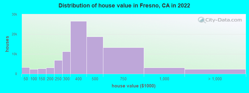 Distribution of house value in Fresno, CA in 2021