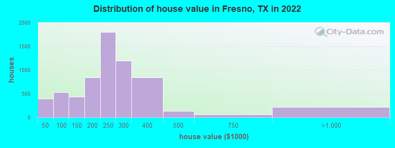 Distribution of house value in Fresno, TX in 2019