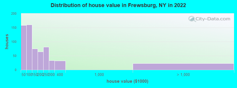 Distribution of house value in Frewsburg, NY in 2022