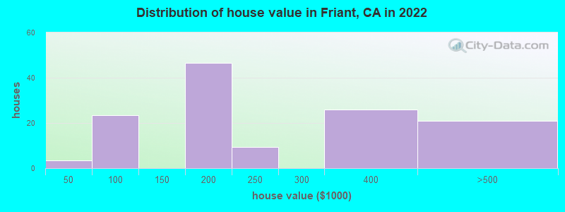 Distribution of house value in Friant, CA in 2019