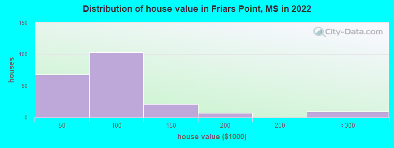 Distribution of house value in Friars Point, MS in 2022